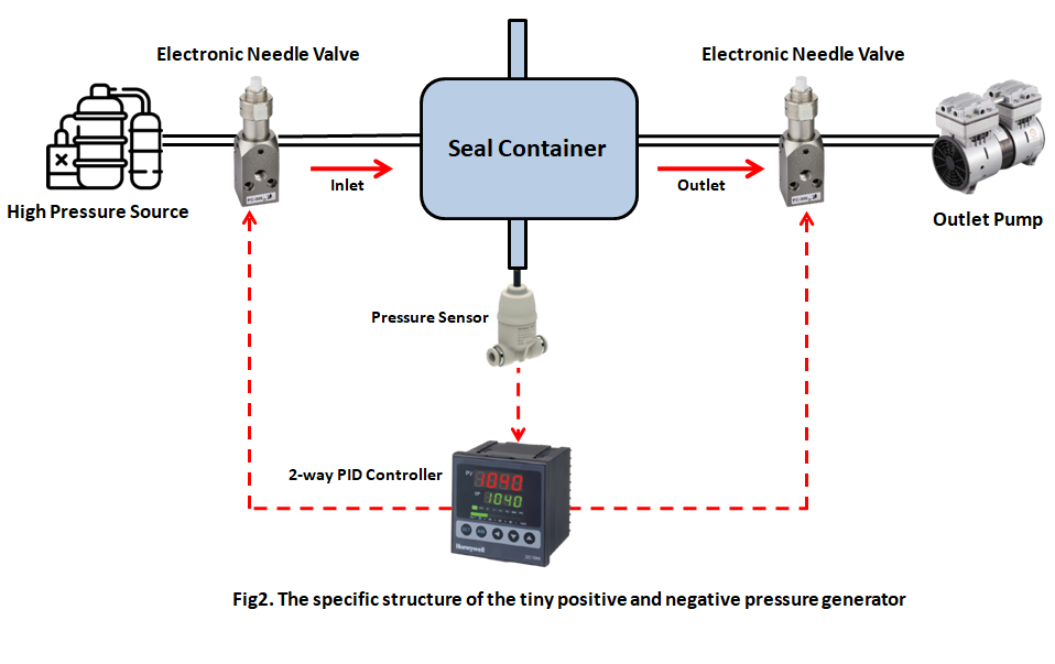 Ultra-Precise Control of Micro Positive and Vacuum Pressure in Sampling System - Application of Proportional Flow Control Valve